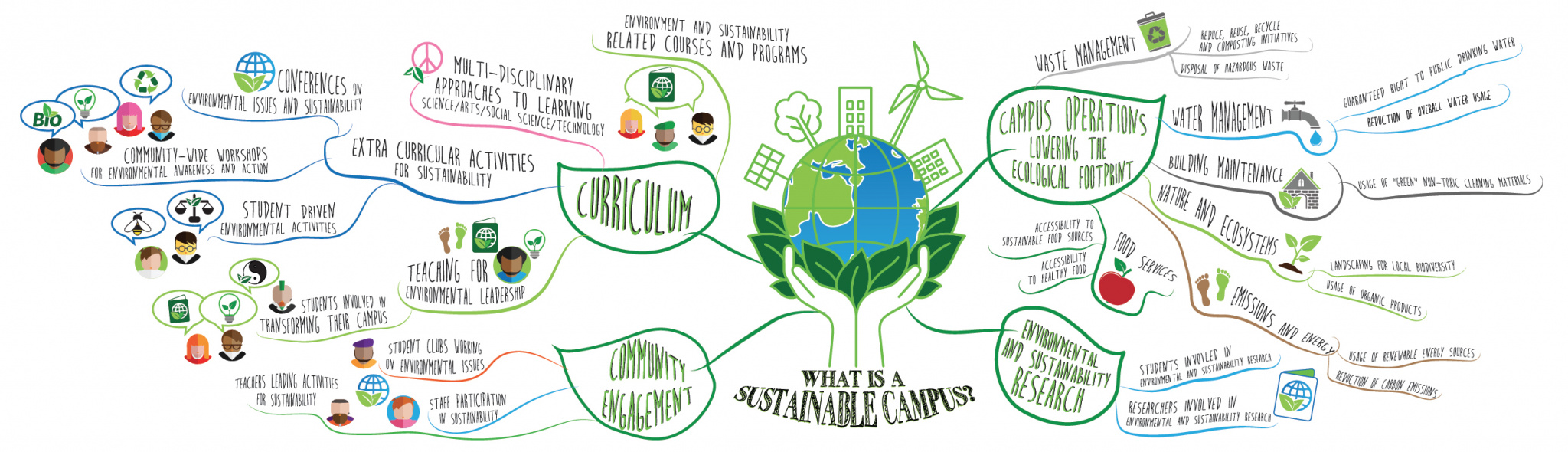 What Is A Sustainable Campus? – Sustainable Campuses